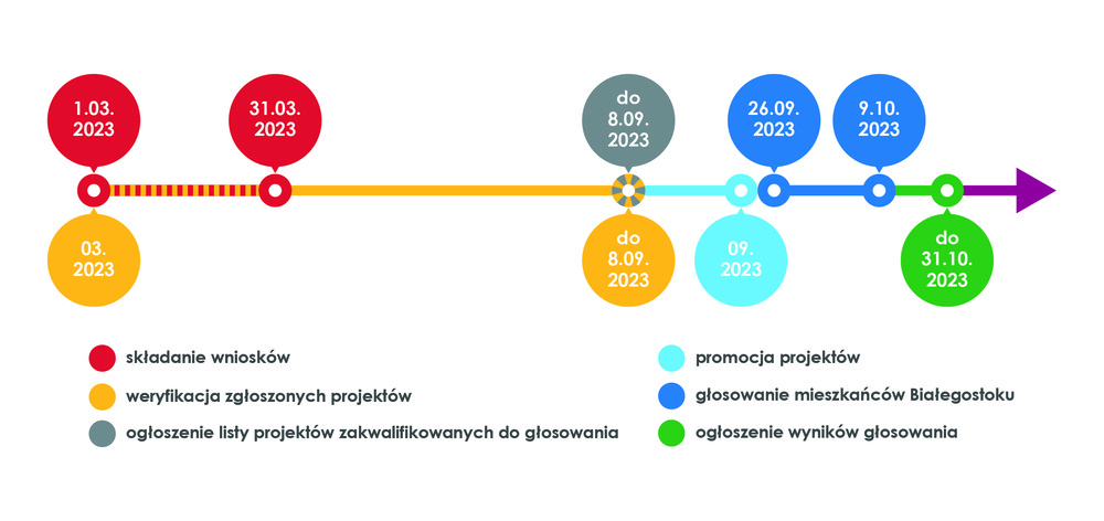 Harmonogram Budżetu Obywatelskiego 2024 przedstawiony na osi czasu